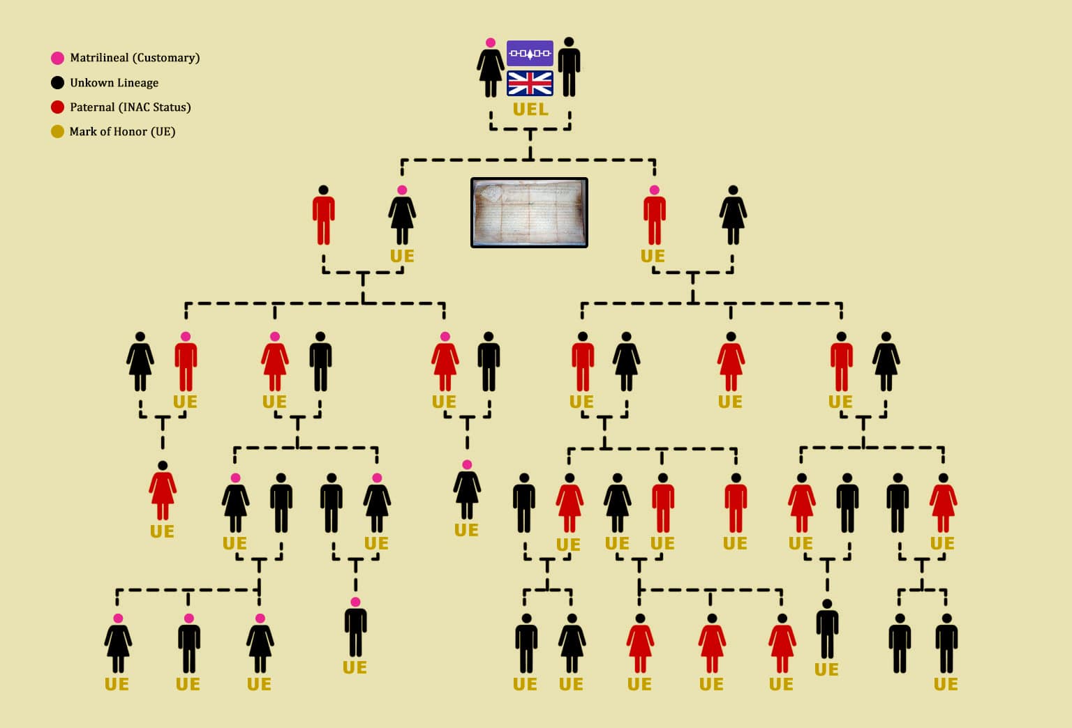 Stylized family tree of a Mohawk Loyalist line showing pink-headed matrilineal clan descendants, red paternal Indian Act status descendants, black unknown-lineage relatives, and gold ‘UE’ labels marking all United Empire Loyalist descendants.